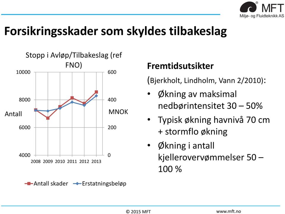 Lindholm, Vann 2/2010): Økning av maksimal nedbørintensitet 30 50% Typisk økning havnivå 70