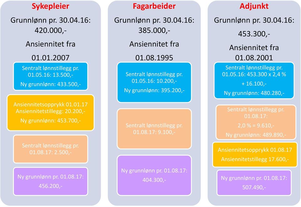 01.05.16: 10.200,- Ny grunnlønn: 395.200,- Sentralt lønnstillegg pr. 01.08.17: 9.100,- Ny grunnlønn pr. 01.08.17: 404.300,- Adjunkt Grunnlønn pr. 30.04.16: 453.300,- Ansiennitet fra 01.08.2001 Sentralt lønnstillegg pr.