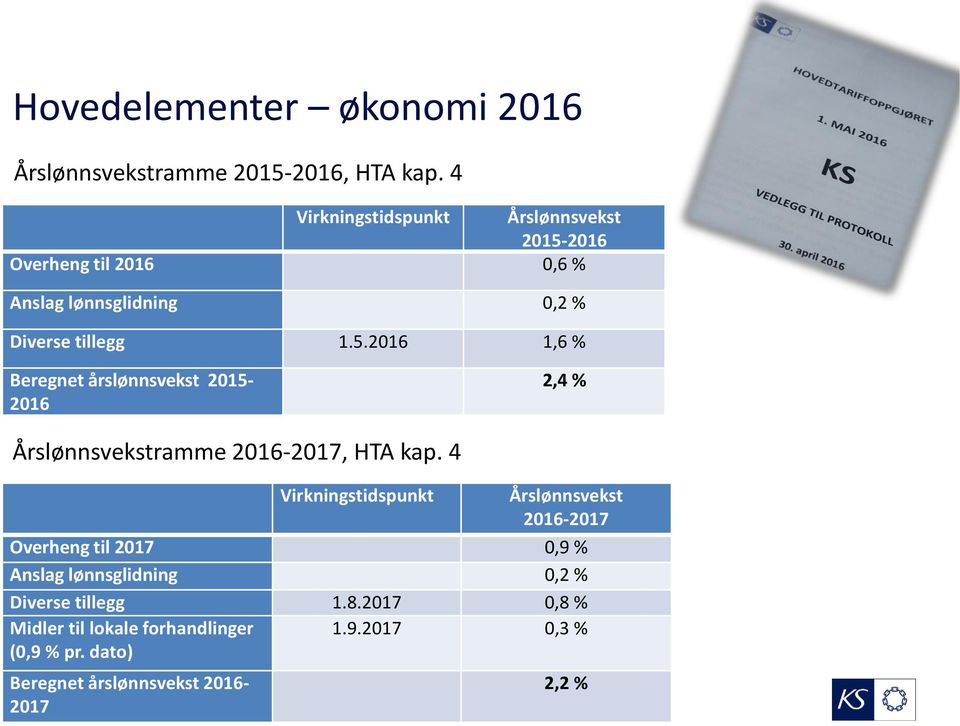 2016 Overheng til 2016 0,6 % Anslag lønnsglidning 0,2 % Diverse tillegg 1.5.