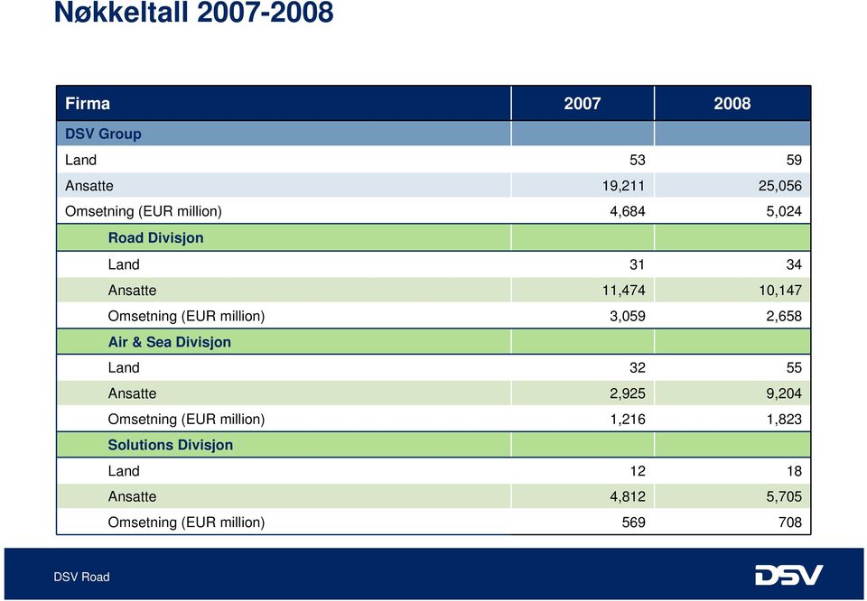 million) 3,059 2,658 Air & Sea Divisjon Land 32 55 Ansatte 2,925 9,204 Omsetning (EUR