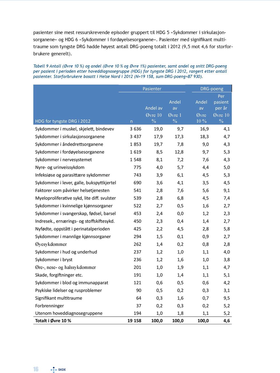 Tabell 9 Antall (Øvre 10 %) og andel (Øvre 10 % og Øvre 1%) pasienter, samt andel og snitt DRG-poeng per pasient i perioden etter hoveddiagnosegruppe (HDG) for tyngste DRG i 2012, rangert etter