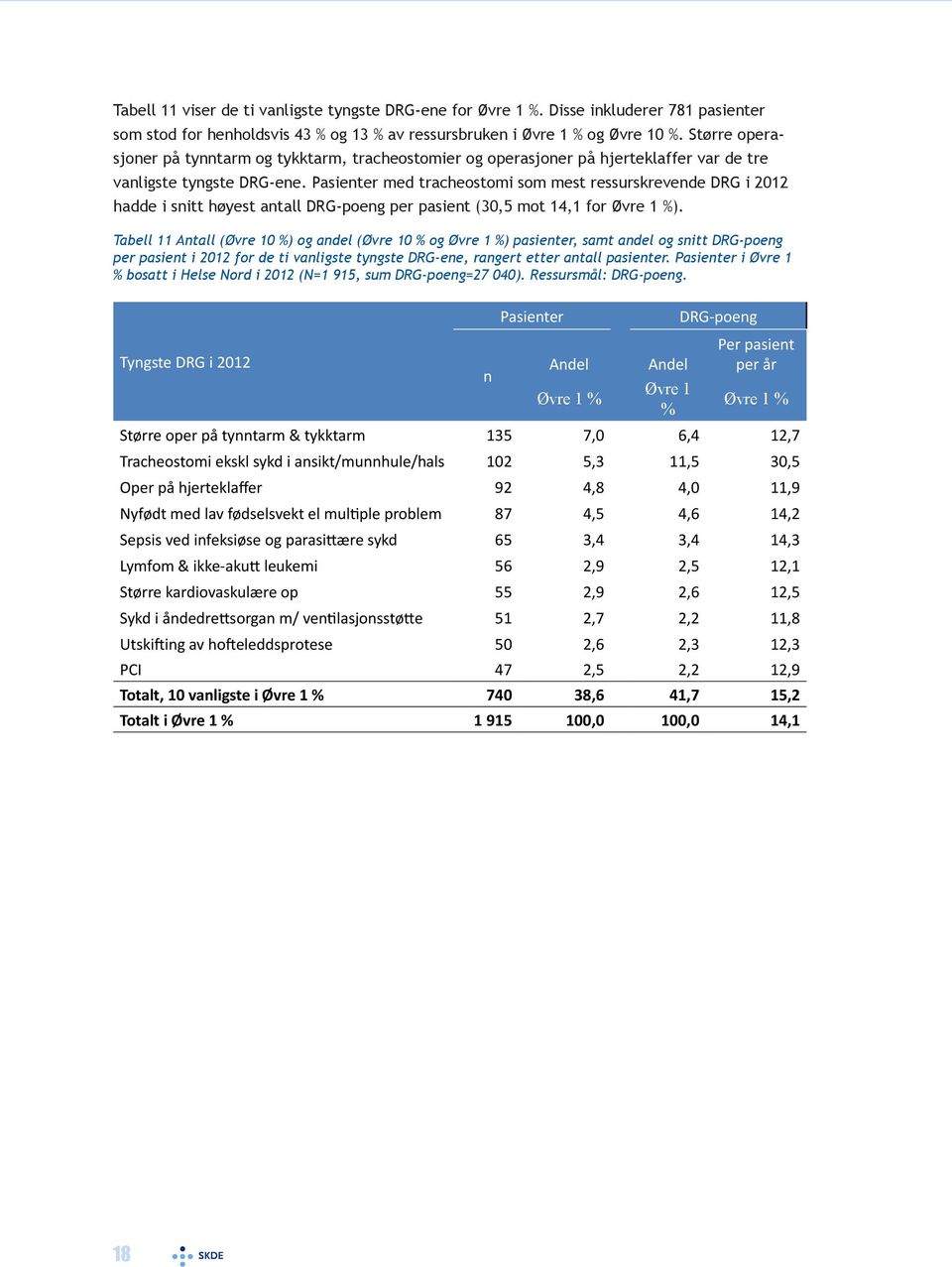 Pasienter med tracheostomi som mest ressurskrevende DRG i 2012 hadde i snitt høyest antall DRG-poeng per pasient (30,5 mot 14,1 for Øvre 1 %).