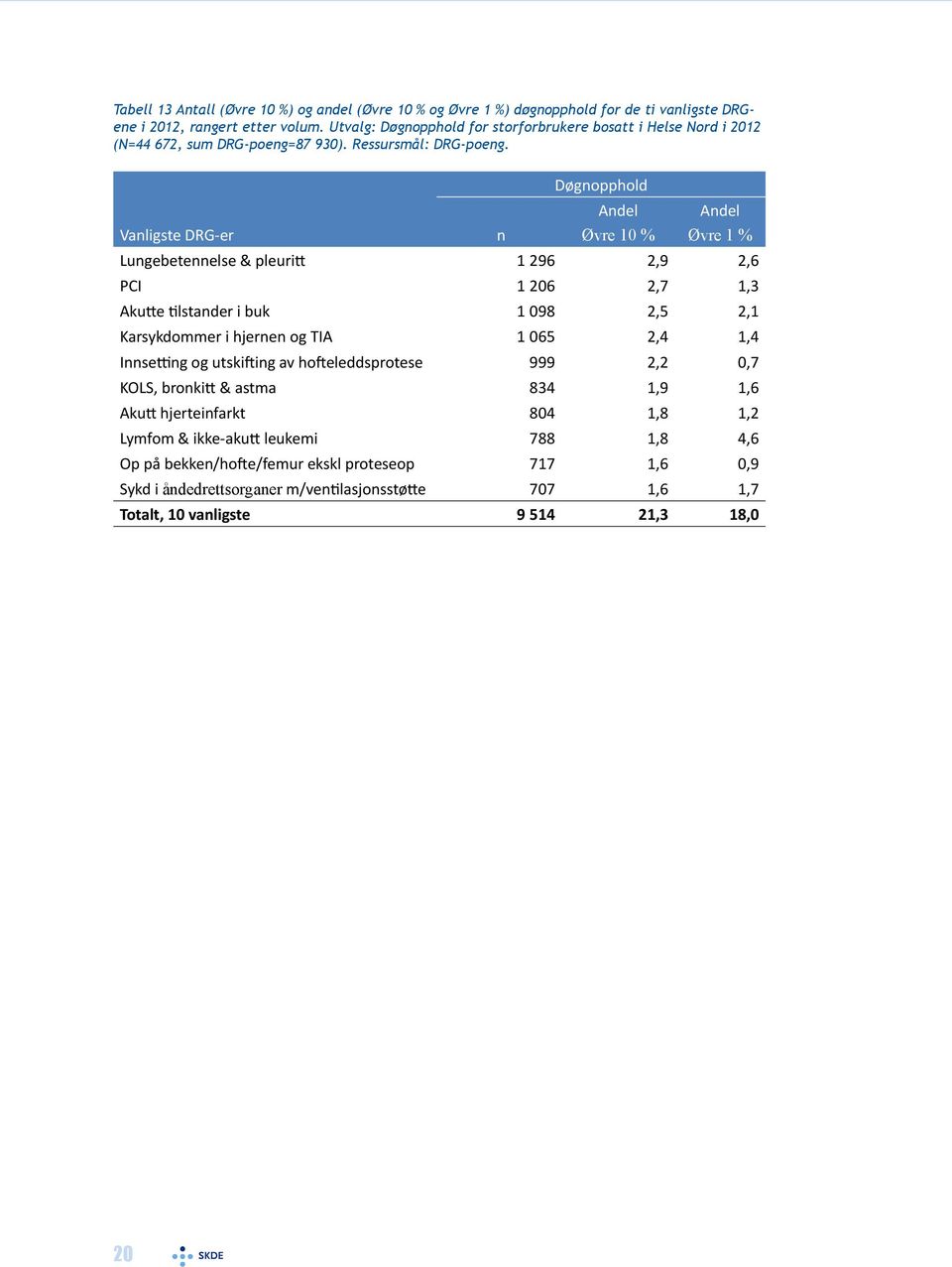 Døgnopphold Andel Andel Vanligste DRG-er n Øvre 10 % Øvre 1 % Lungebetennelse & pleuritt 1 296 2,9 2,6 PCI 1 206 2,7 1,3 Akutte tilstander i buk 1 098 2,5 2,1 Karsykdommer i hjernen og TIA 1