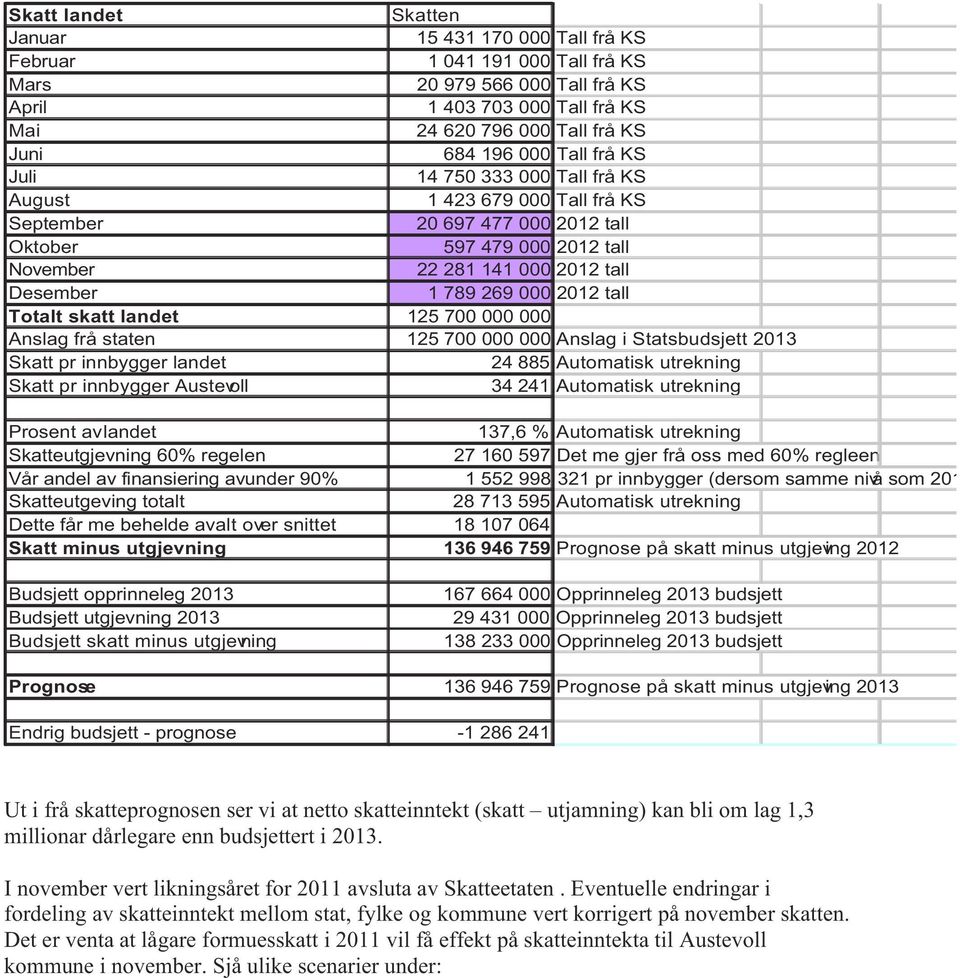 000 2012 tall Totalt skatt landet 125 700 000 000 Anslag frå staten 125 700 000 000 Anslag i Statsbudsjett 2013 Skatt pr innbygger landet 24 885 Automatisk utrekning Skatt pr innbygger Austevoll 34