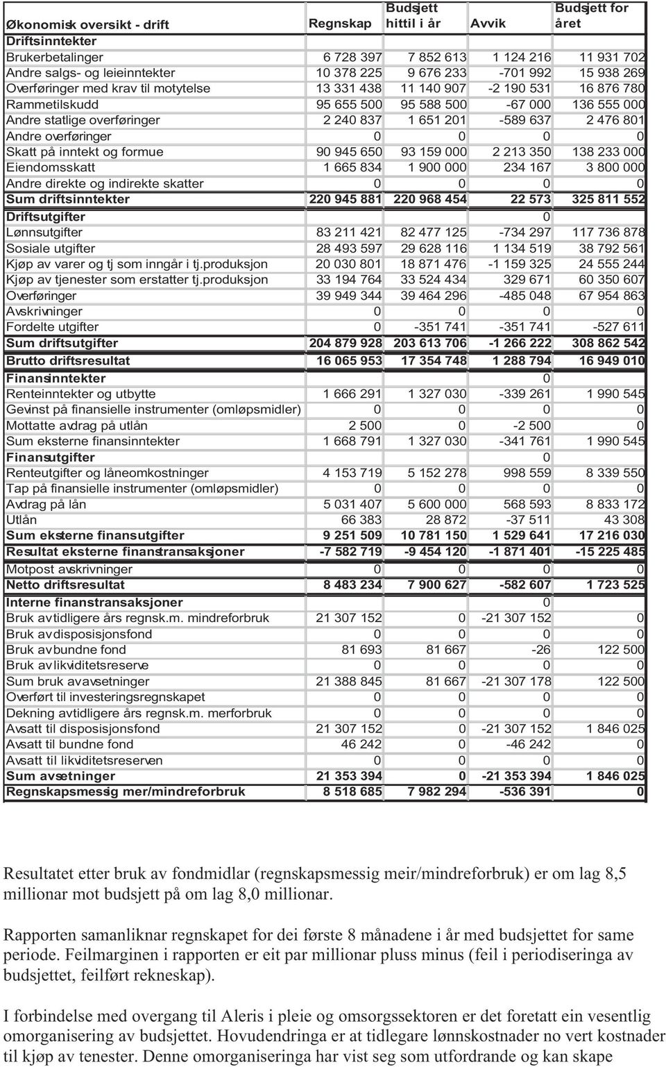 1 651 201-589 637 2 476 801 Andre overføringer 0 0 0 0 Skatt på inntekt og formue 90 945 650 93 159 000 2 213 350 138 233 000 Eiendomsskatt 1 665 834 1 900 000 234 167 3 800 000 Andre direkte og