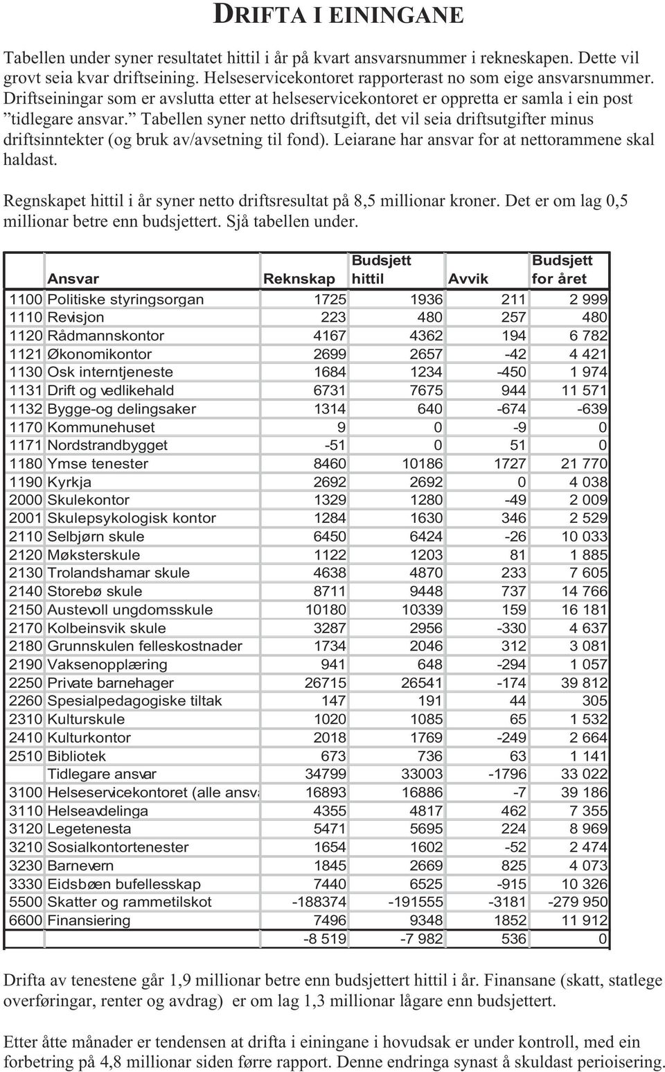 Tabellen syner netto driftsutgift, det vil seia driftsutgifter minus driftsinntekter (og bruk av/avsetning til fond). Leiarane har ansvar for at nettorammene skal haldast.