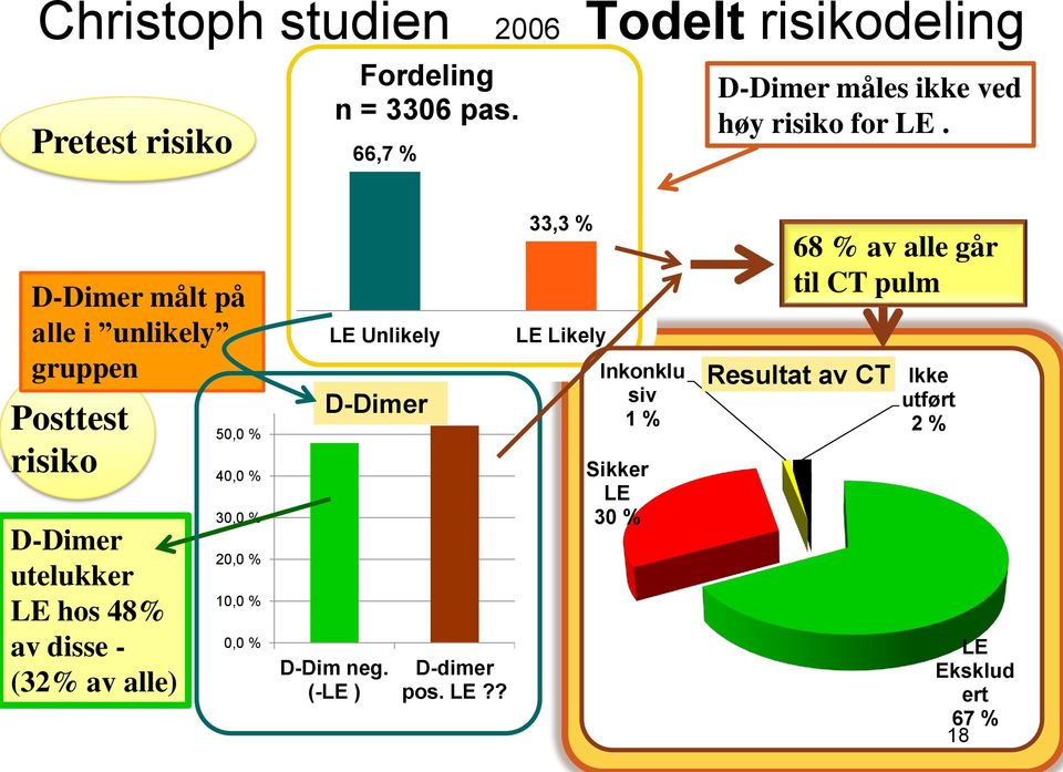 D-Dimer målt på alle i unlikely gruppen Posttest risiko D-Dimer utelukker LE hos 48% av disse - (32% av alle) 50,0 %