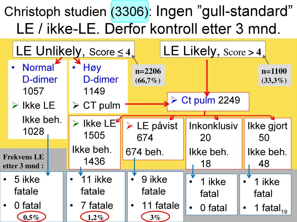 n=1100 (33,3%) Ikke beh. 1028 Frekvens LE etter 3 mnd : Ikke LE 1505 Ikke beh. 1436 LE påvist 674 674 beh.