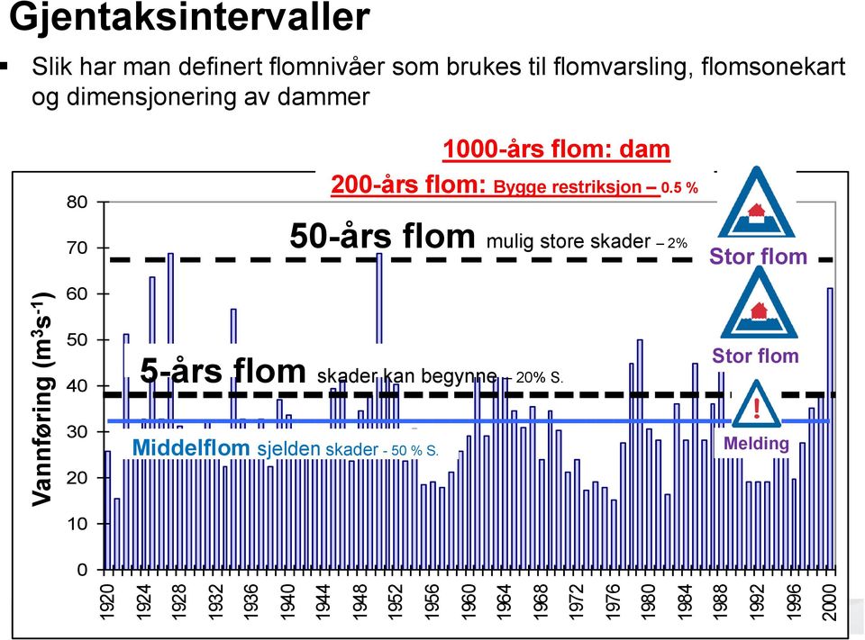 dimensjonering av dammer 1000-års flom: dam 80 200-års flom: Bygge restriksjon 0.