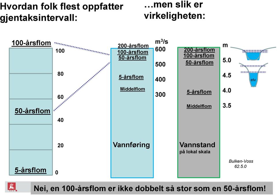 0 80 5-årsflom 400 4.5 elv 50-årsflom 60 40 Middelflom 300 5-årsflom Middelflom 4.0 3.