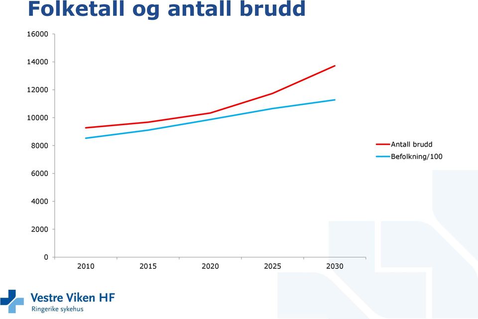 Antall brudd Befolkning/100