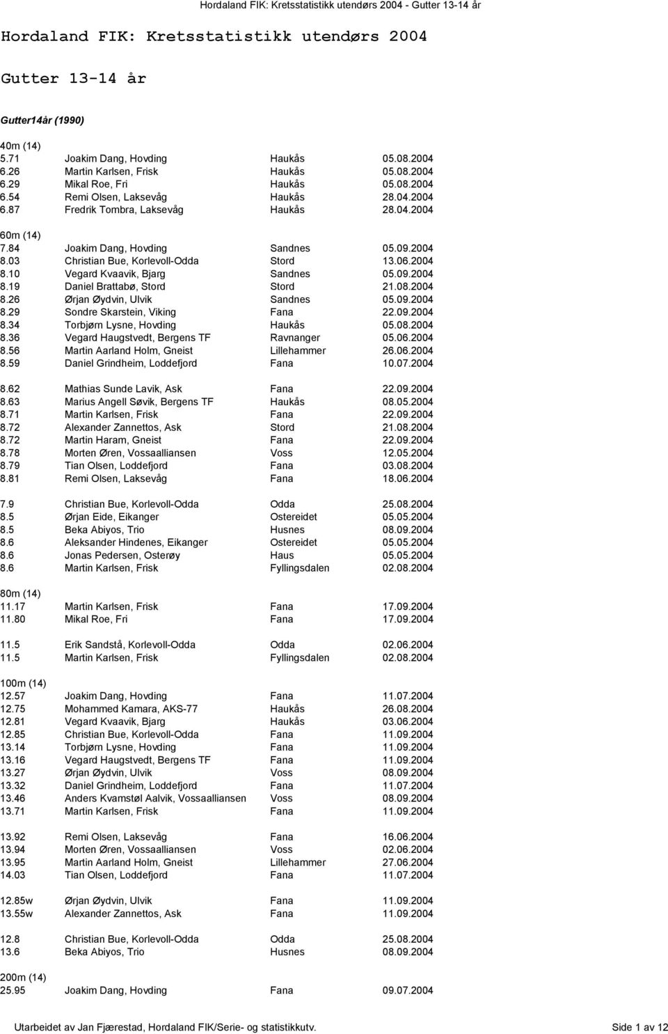 06.2004 8.10 Vegard Kvaavik, Bjarg Sandnes 05.09.2004 8.19 Daniel Brattabø, Stord Stord 21.08.2004 8.26 Ørjan Øydvin, Ulvik Sandnes 05.09.2004 8.29 Sondre Skarstein, Viking Fana 22.09.2004 8.34 Torbjørn Lysne, Hovding Haukås 05.