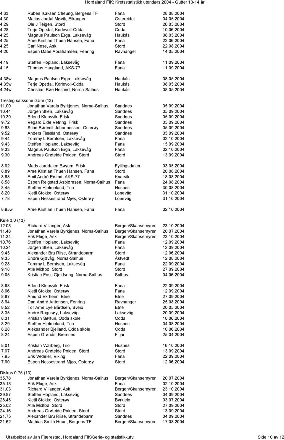 05.2004 4.19 Steffen Hopland, Laksevåg Fana 11.09.2004 4.15 Thomas Haugland, AKS-77 Fana 11.09.2004 4.38w Magnus Paulson Erga, Laksevåg Haukås 08.05.2004 4.35w Terje Opedal, Korlevoll-Odda Haukås 08.
