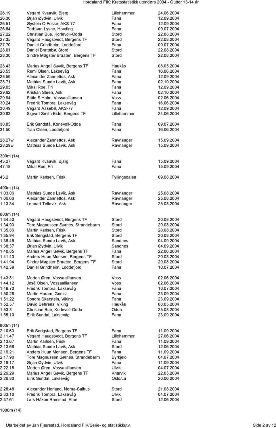 01 Daniel Brattabø, Stord Stord 22.08.2004 28.30 Sindre Møgster Braaten, Bergens TF Stord 22.08.2004 28.43 Marius Angell Søvik, Bergens TF Haukås 08.05.2004 28.53 Remi Olsen, Laksevåg Fana 16.06.