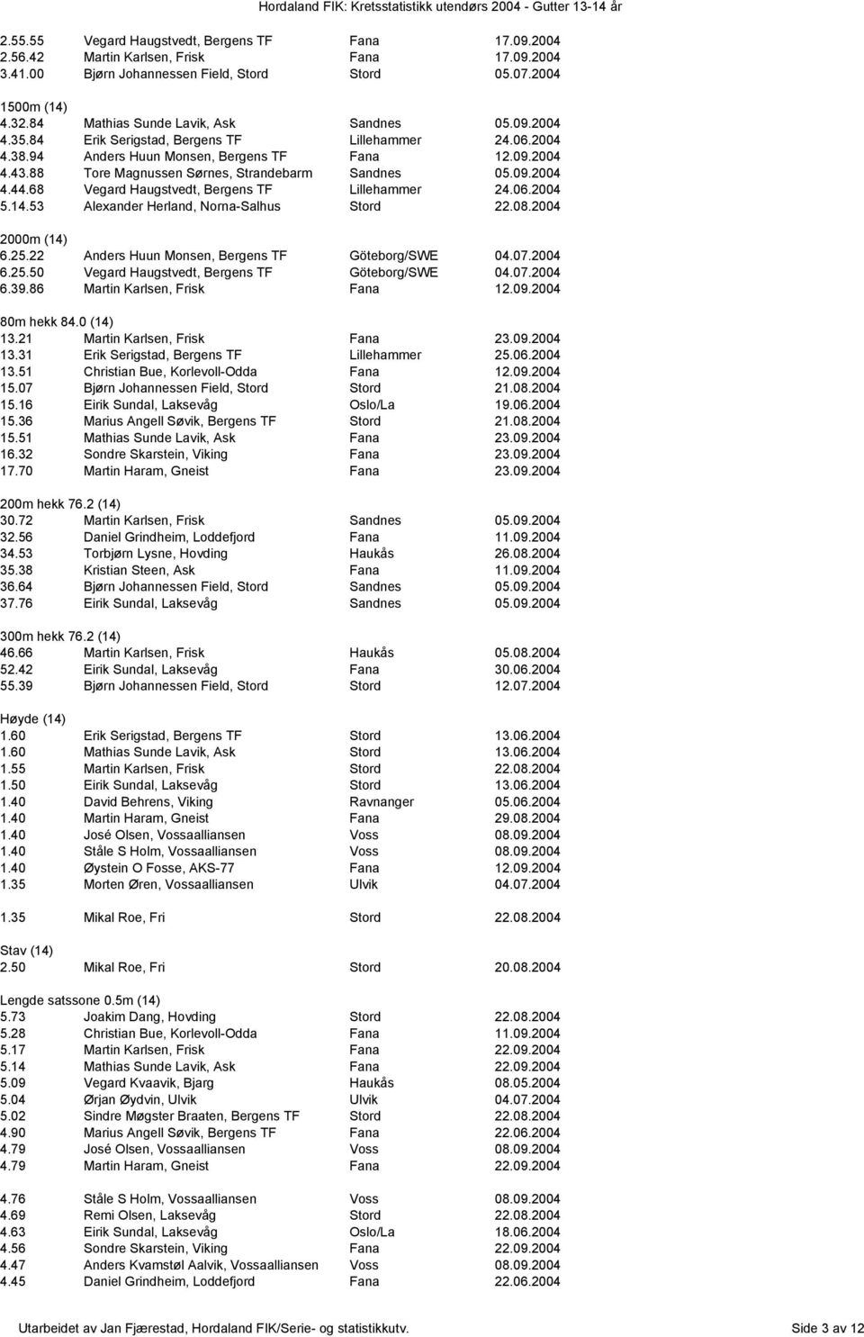 88 Tore Magnussen Sørnes, Strandebarm Sandnes 05.09.2004 4.44.68 Vegard Haugstvedt, Bergens TF Lillehammer 24.06.2004 5.14.53 Alexander Herland, Norna-Salhus Stord 22.08.2004 2000m (14) 6.25.