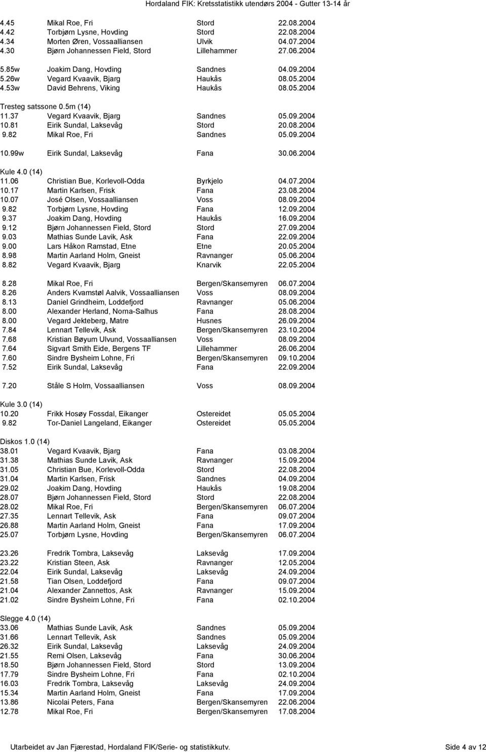 37 Vegard Kvaavik, Bjarg Sandnes 05.09.2004 10.81 Eirik Sundal, Laksevåg Stord 20.08.2004 9.82 Mikal Roe, Fri Sandnes 05.09.2004 10.99w Eirik Sundal, Laksevåg Fana 30.06.2004 Kule 4.0 (14) 11.