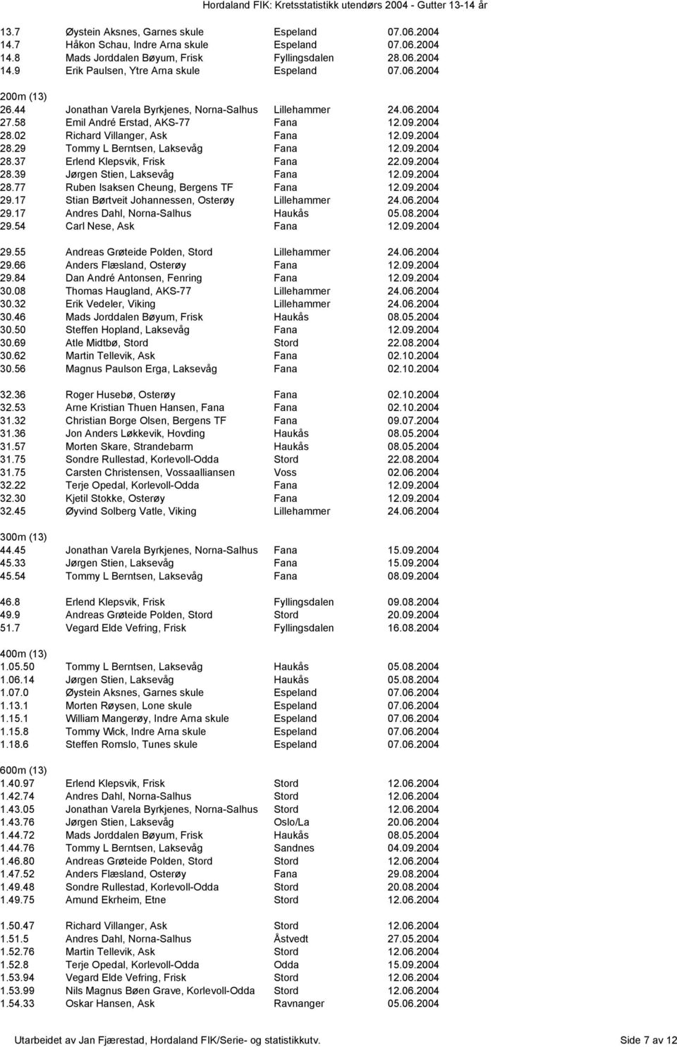 09.2004 28.37 Erlend Klepsvik, Frisk Fana 22.09.2004 28.39 Jørgen Stien, Laksevåg Fana 12.09.2004 28.77 Ruben Isaksen Cheung, Bergens TF Fana 12.09.2004 29.