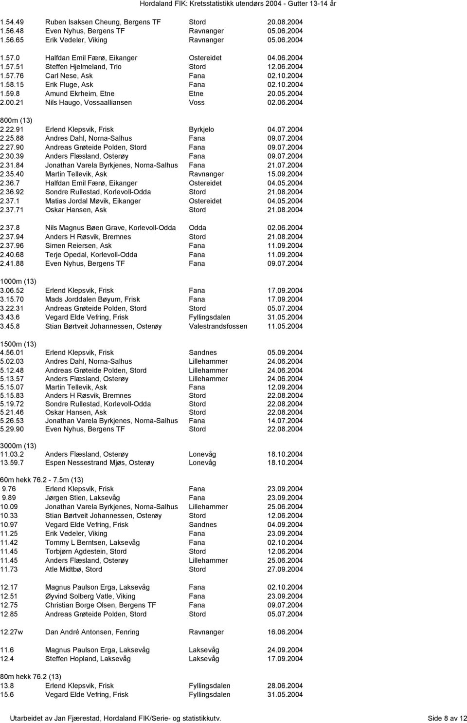 8 Amund Ekrheim, Etne Etne 20.05.2004 2.00.21 Nils Haugo, Vossaalliansen Voss 02.06.2004 800m (13) 2.22.91 Erlend Klepsvik, Frisk Byrkjelo 04.07.2004 2.25.88 Andres Dahl, Norna-Salhus Fana 09.07.2004 2.27.