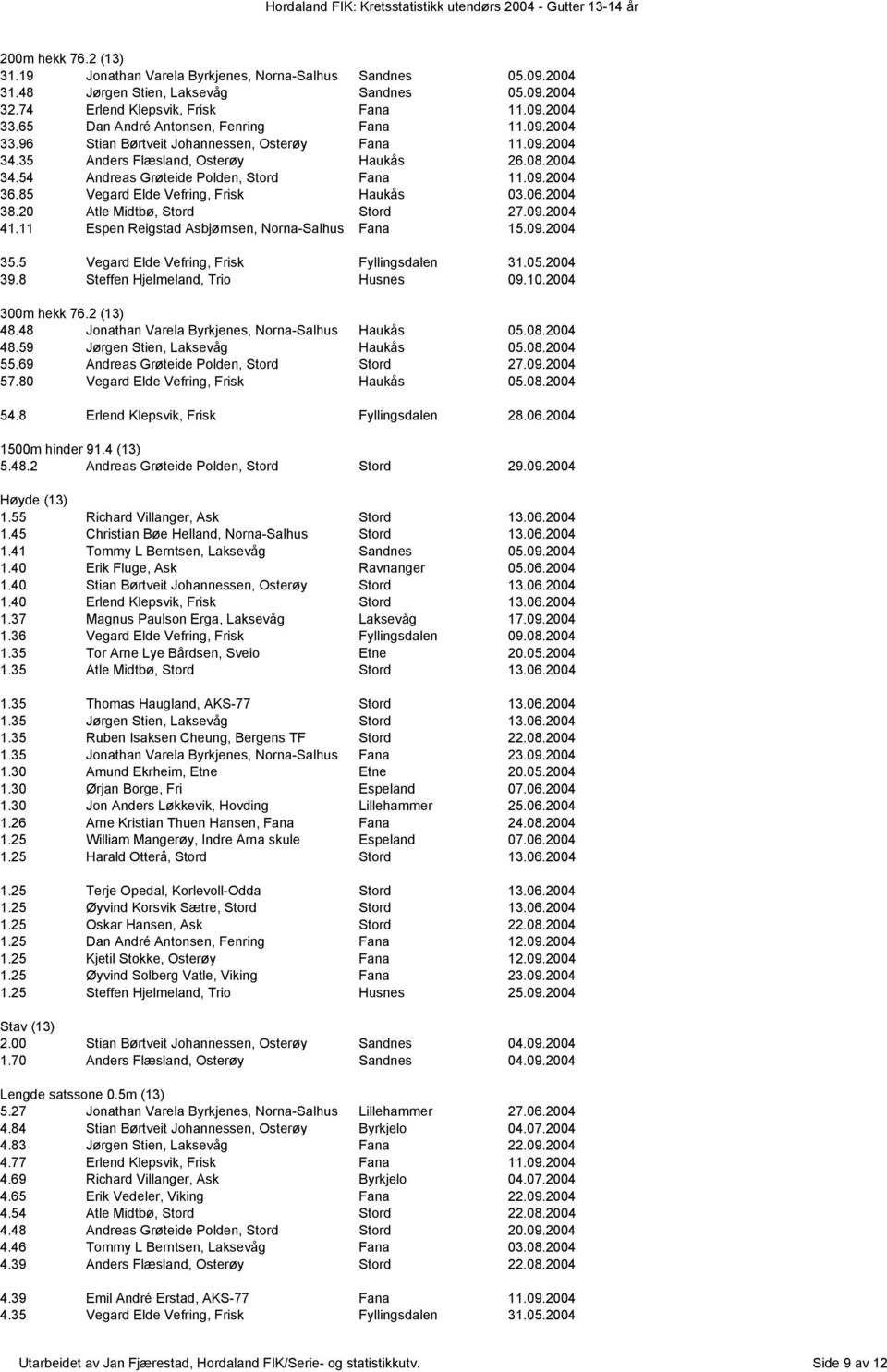 09.2004 36.85 Vegard Elde Vefring, Frisk Haukås 03.06.2004 38.20 Atle Midtbø, Stord Stord 27.09.2004 41.11 Espen Reigstad Asbjørnsen, Norna-Salhus Fana 15.09.2004 35.