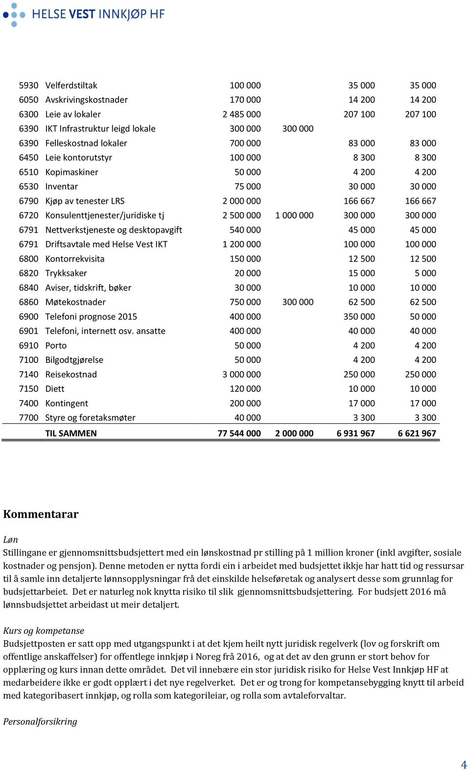 667 166 667 6720 Konsulenttjenester/juridiske tj 2 500 000 1 000 000 300 000 300 000 6791 Nettverkstjeneste og desktopavgift 540 000 45 000 45 000 6791 Driftsavtale med Helse Vest IKT 1 200 000 100