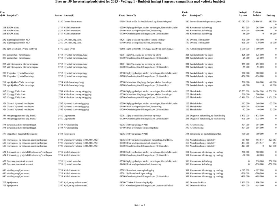 Vedteke budsjett Endring 8140 Interne finans trans.