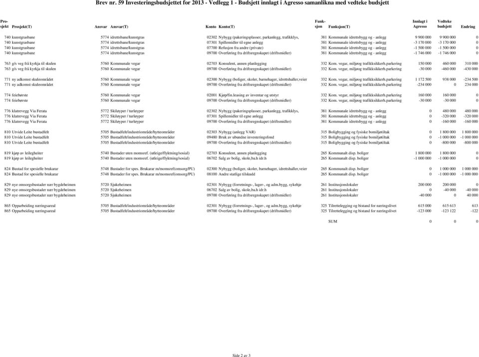 Vedteke budsjett Endring 740 kunstgrasbane 5774 idrettsbane/kunstgras 02302 Nybygg (pakeringsplasser, parkanlegg, trafikklys, 381 Kommunale idrettsbygg og - anlegg 9 900 000 9 900 000 0 740