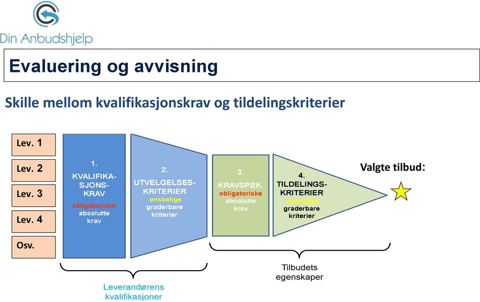 UTVELGELSES- KRITERIER ønskelige graderbare kriterier 3. KRAVSPEK.