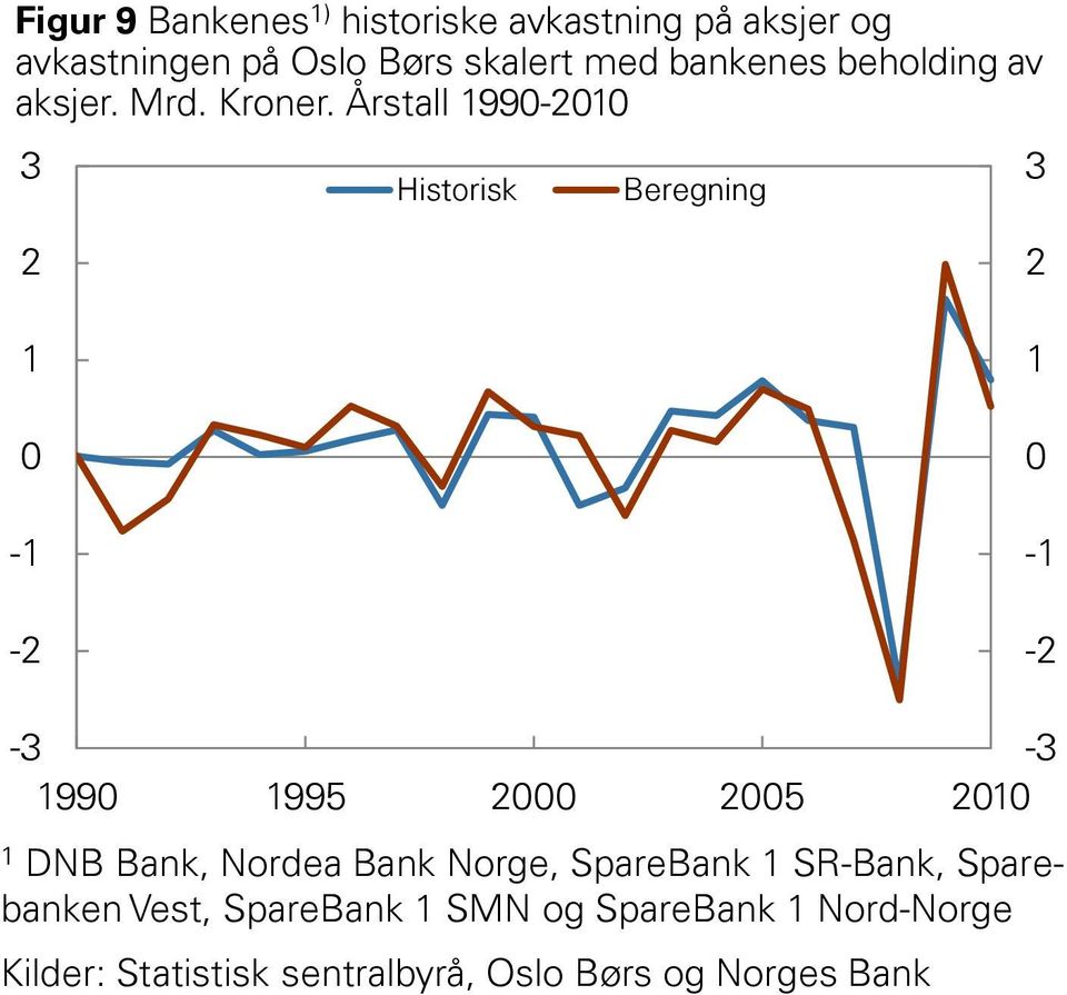 Årstall 99- Historisk Beregning - - - - - - 99 995 5 DNB Bank, Nordea Bank Norge,