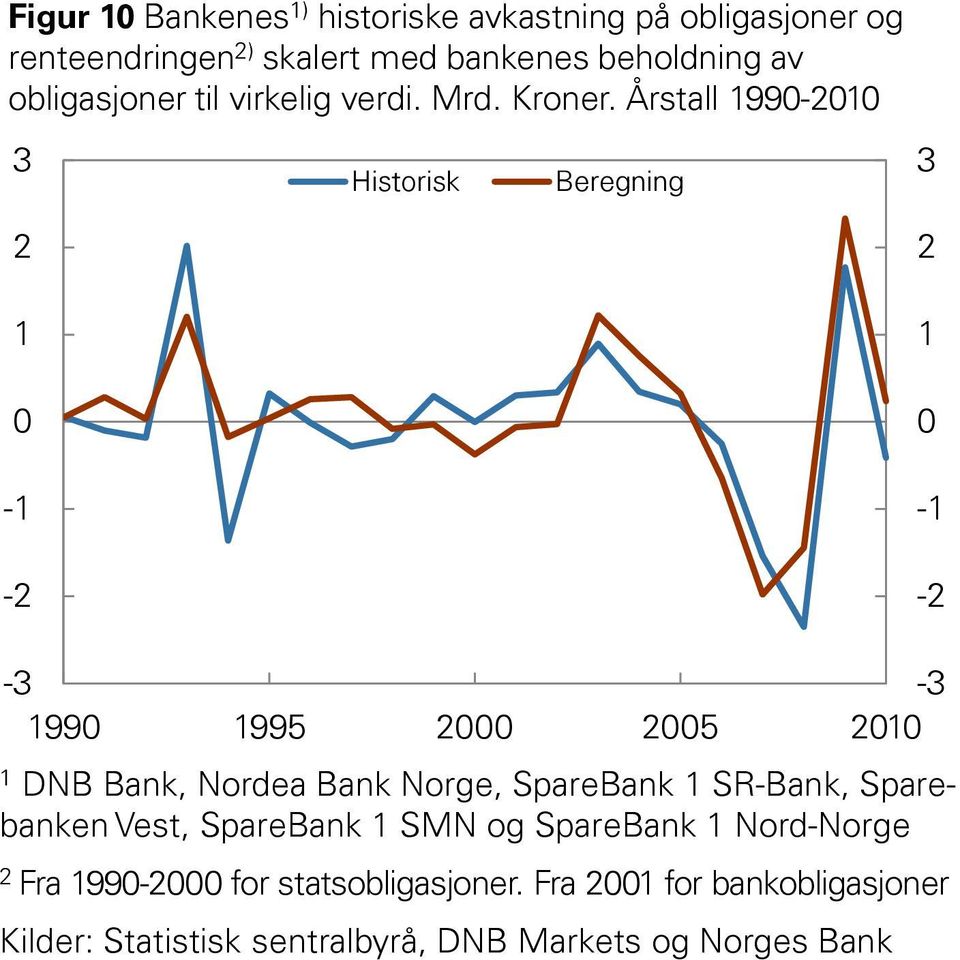 Årstall 99- - - Historisk Beregning - - - - 99 995 5 DNB Bank, Nordea Bank Norge, SpareBank SR-Bank,