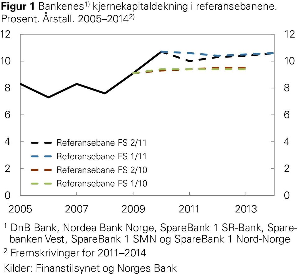 FS / 5 7 9 DnB Bank, Nordea Bank Norge, SpareBank SR-Bank, Sparebanken Vest,