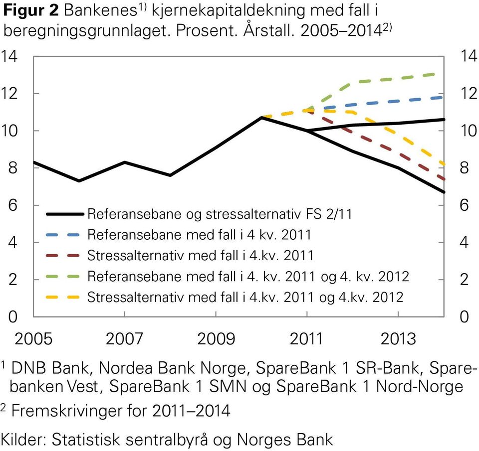 Stressalternativ med fall i.kv.