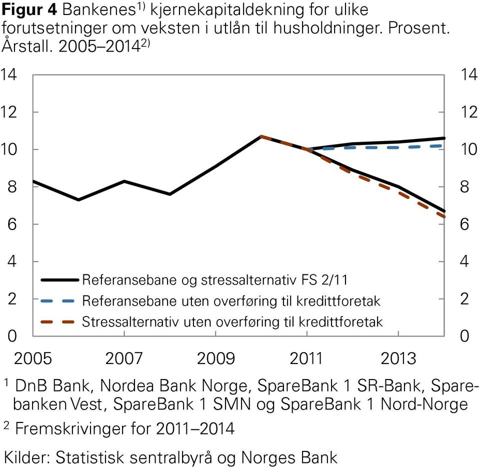 5 ) 8 6 8 6 Referansebane og stressalternativ FS / Referansebane uten overføring til kredittforetak