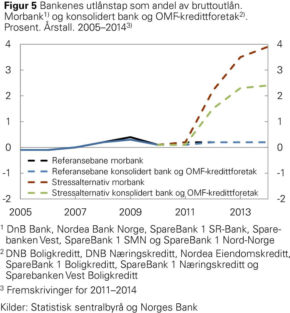og OMF-kredittforetak - 5 7 9 DnB Bank, Nordea Bank Norge, SpareBank SR-Bank, Sparebanken Vest, SpareBank SMN og SpareBank Nord-Norge DNB
