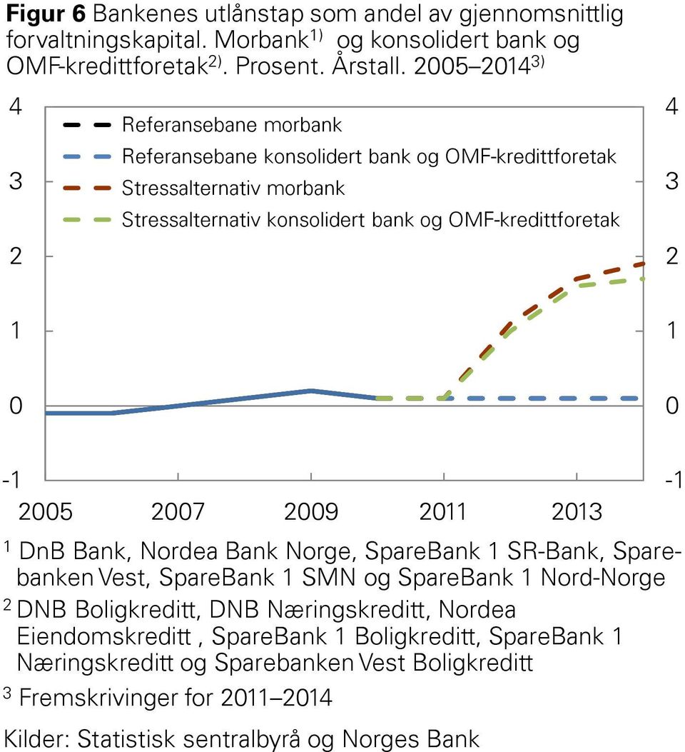 5 ) Referansebane morbank Referansebane konsolidert bank og OMF-kredittforetak Stressalternativ morbank Stressalternativ konsolidert bank og