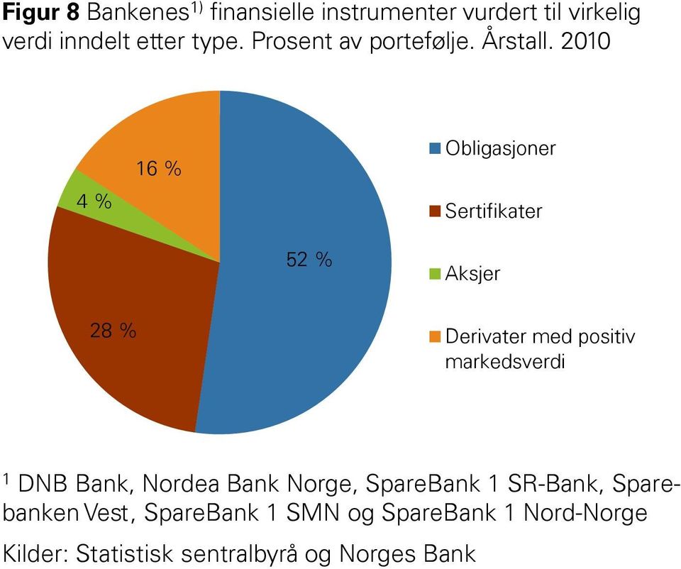 % 6 % Obligasjoner Sertifikater 5 % Aksjer 8 % Derivater med positiv