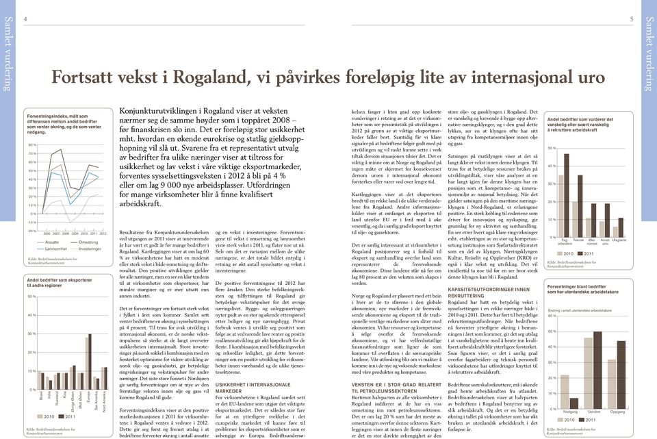 Forventningsinndeks 8 7 6 5 4 3 2 1-1 -2 4 3 2 1 Brasil 2006 India 2007 Andel bedrifter som eksporterer til andre regioner Regioner som det eksporteres til 5 Russland 2008 Kina 2009 Øvrige Østen 2010