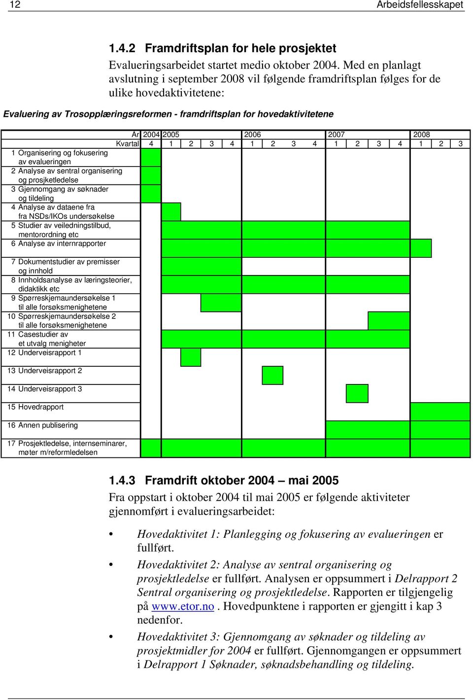 2006 2007 2008 Kvartal 4 1 2 3 4 1 2 3 4 1 2 3 4 1 2 3 1 Organisering og fokusering av evalueringen 2 Analyse av sentral organisering og prosjketledelse 3 Gjennomgang av søknader og tildeling 4