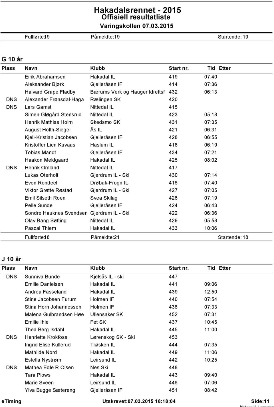 Alexander Frønsdal-Haga Rælingen SK 420 DNS Lars Gamst Nittedal IL 45 Simen Gløgård Stensrud Nittedal IL 423 05:8 Henrik Mathias Holm Skedsmo SK 43 07:35 August Holth-Siegel Ås IL 42 06:3