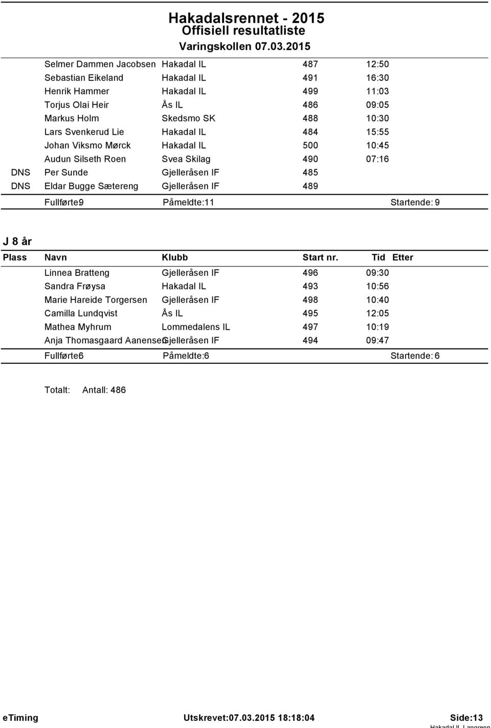 Lie Hakadal IL 484 5:55 Johan Viksmo Mørck Hakadal IL 500 0:45 Audun Silseth Roen Svea Skilag 490 07:6 DNS Per Sunde Gjelleråsen IF 485 DNS Eldar Bugge Sætereng Gjelleråsen IF 489 Fullførte: 9