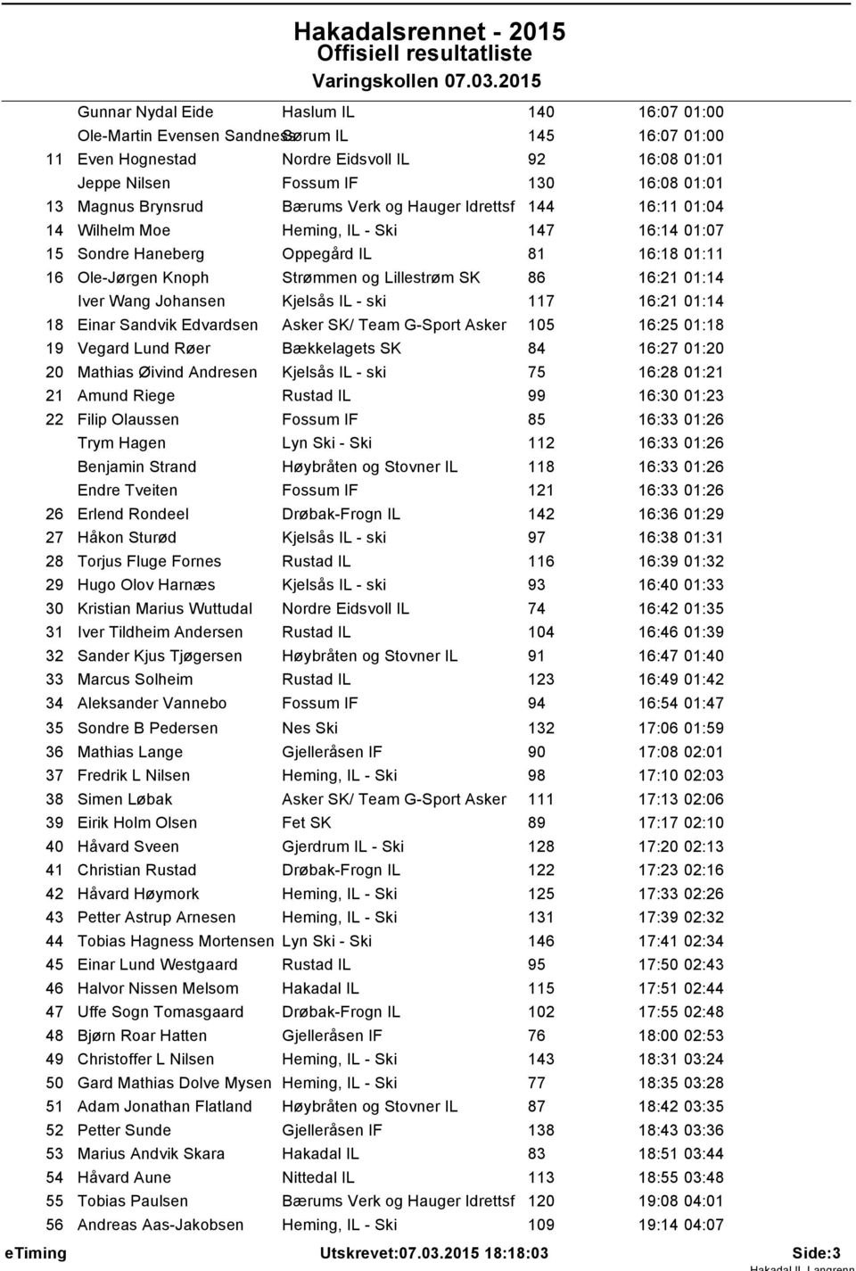 Bærums Verk og Hauger Idrettsf 44 6: 0:04 4 Wilhelm Moe Heming, IL - Ski 47 6:4 0:07 5 Sondre Haneberg Oppegård IL 8 6:8 0: 6 Ole-Jørgen Knoph Strømmen og Lillestrøm SK 86 6:2 0:4 Iver Wang Johansen