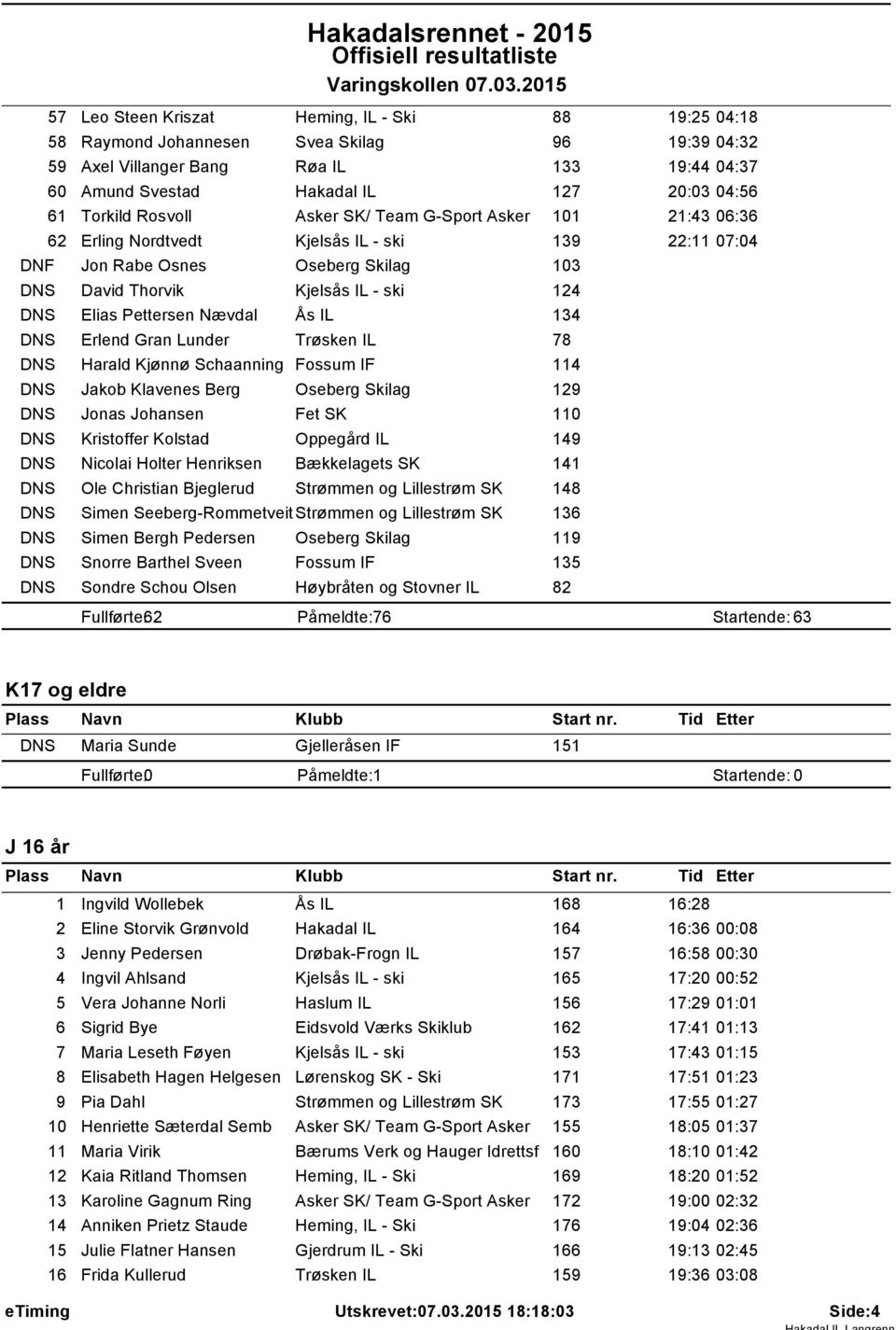 Rosvoll Asker SK/ Team G-Sport Asker 0 2:43 06:36 62 Erling Nordtvedt Kjelsås IL - ski 39 22: 07:04 DNF Jon Rabe Osnes Oseberg Skilag 03 DNS David Thorvik Kjelsås IL - ski 24 DNS Elias Pettersen