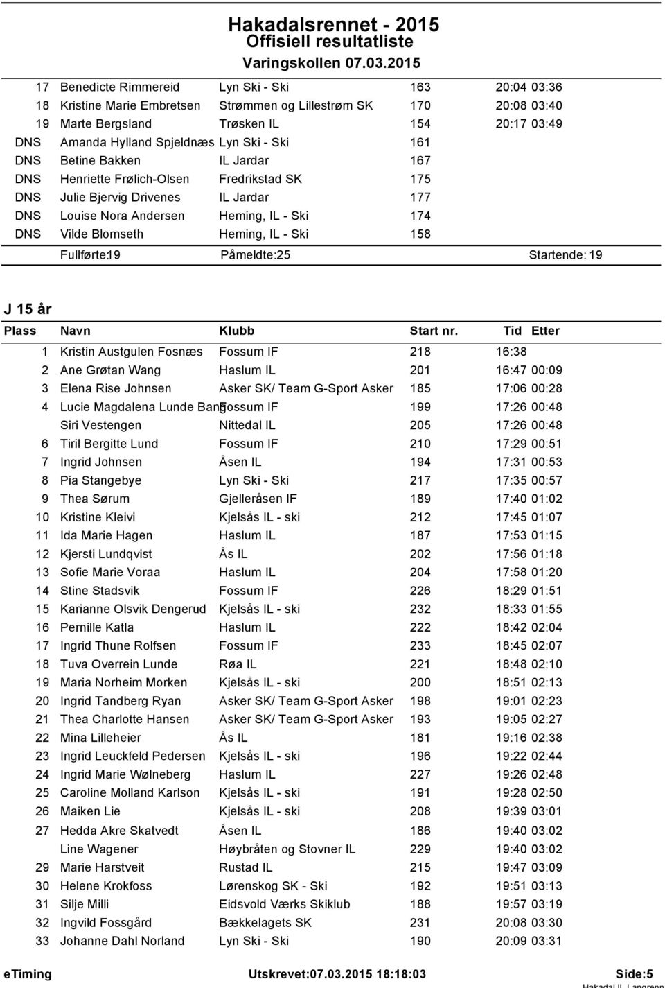 Ski - Ski 6 DNS Betine Bakken IL Jardar 67 DNS Henriette Frølich-Olsen Fredrikstad SK 75 DNS Julie Bjervig Drivenes IL Jardar 77 DNS Louise Nora Andersen Heming, IL - Ski 74 DNS Vilde Blomseth