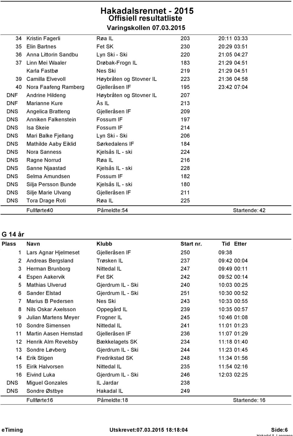 Ski 29 2:29 04:5 39 Camilla Elvevoll Høybråten og Stovner IL 223 2:36 04:58 40 Nora Faafeng Ramberg Gjelleråsen IF 95 23:42 07:04 DNF Andrine Hildeng Høybråten og Stovner IL 207 DNF Marianne Kure Ås