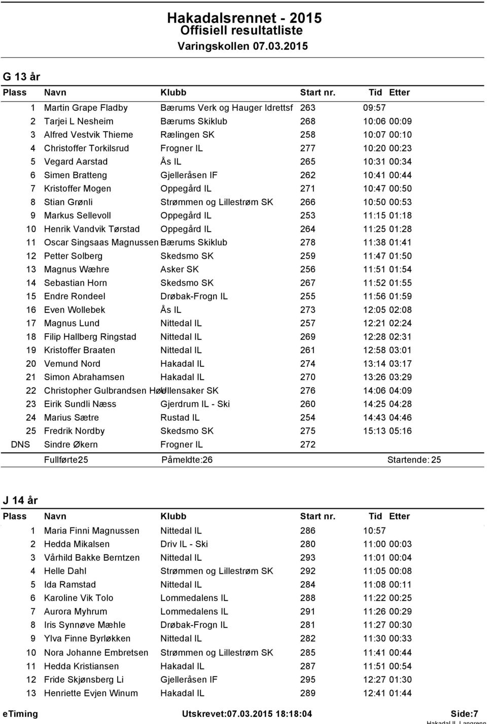 Frogner IL 277 0:20 00:23 5 Vegard Aarstad Ås IL 265 0:3 00:34 6 Simen Bratteng Gjelleråsen IF 262 0:4 00:44 7 Kristoffer Mogen Oppegård IL 27 0:47 00:50 8 Stian Grønli Strømmen og Lillestrøm SK 266