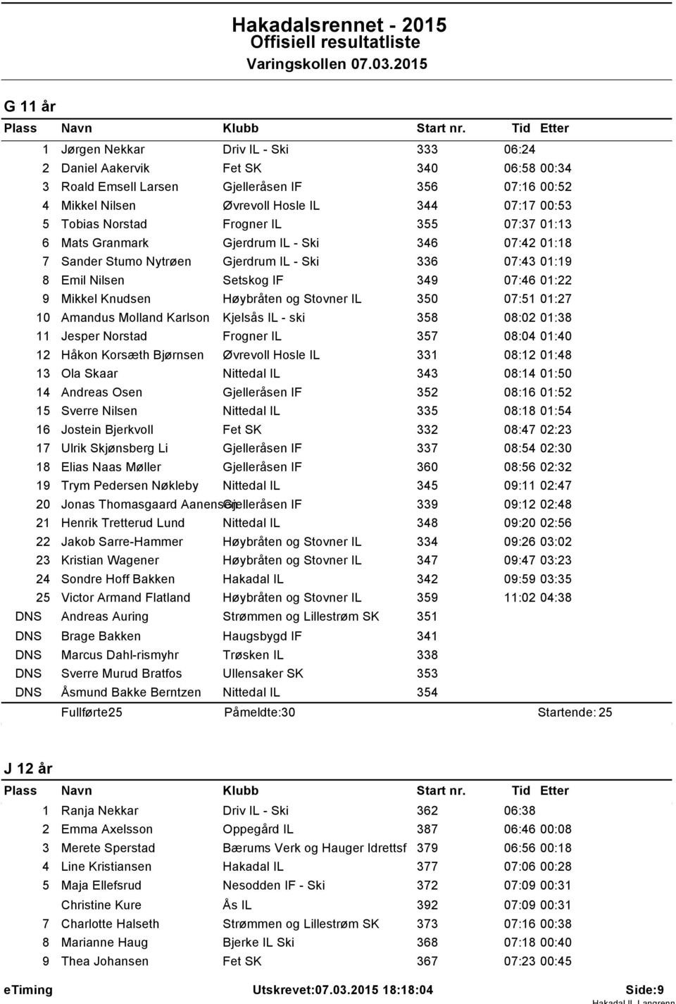 Norstad Frogner IL 355 07:37 0:3 6 Mats Granmark Gjerdrum IL - Ski 346 07:42 0:8 7 Sander Stumo Nytrøen Gjerdrum IL - Ski 336 07:43 0:9 8 Emil Nilsen Setskog IF 349 07:46 0:22 9 Mikkel Knudsen