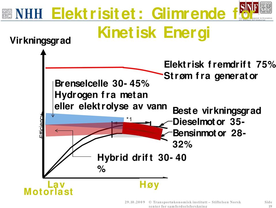 35-45% Dieselmotor 35- Gasoline Engine 30-35% 38% Bensinmotor 28-32% Hybrid drift 30-40 % Høy Load *1: Engine