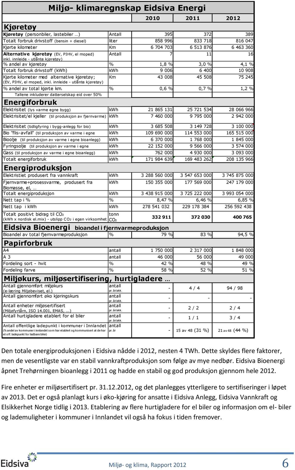 innleide - utlånte kjøretøy) % andel av kjøretøy % 1,8 % 3,0 % 4,1 % Totalt forbruk drivstoff (kwh) kwh 9 006 6 400 10 908 Kjørte kilometer med alternative kjøretøy; (EV, PIHV, el moped, inkl.