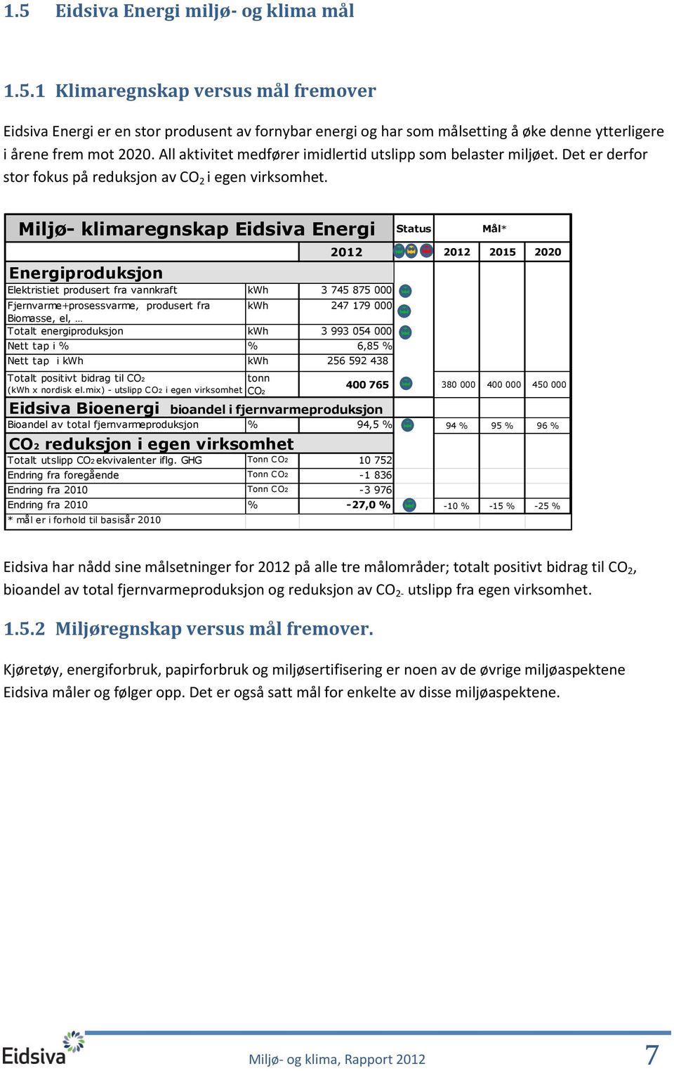 Miljø- klimaregnskap Eidsiva Energi Energiproduksjon Elektristiet produsert fra vannkraft kwh 3 745 875 000 Fjernvarme+prosessvarme, produsert fra kwh 247 179 000 Biomasse, el, Totalt