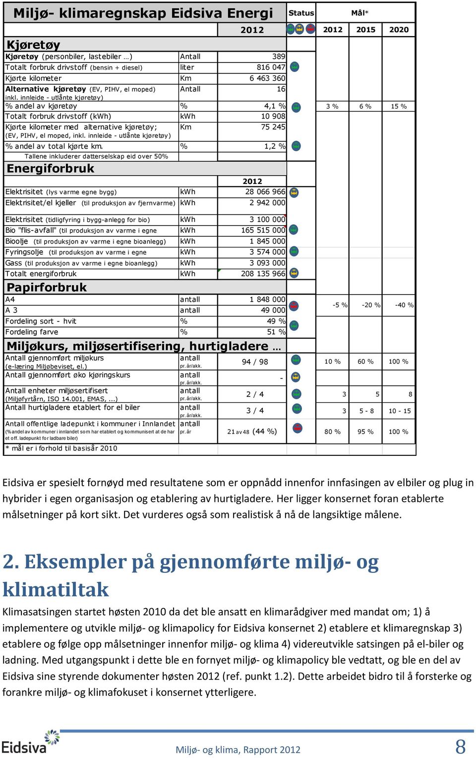 innleide - utlånte kjøretøy) % andel av kjøretøy % 4,1 % 3 % 6 % 15 % Totalt forbruk drivstoff (kwh) kwh 10 908 Kjørte kilometer med alternative kjøretøy; (EV, PIHV, el moped, inkl.