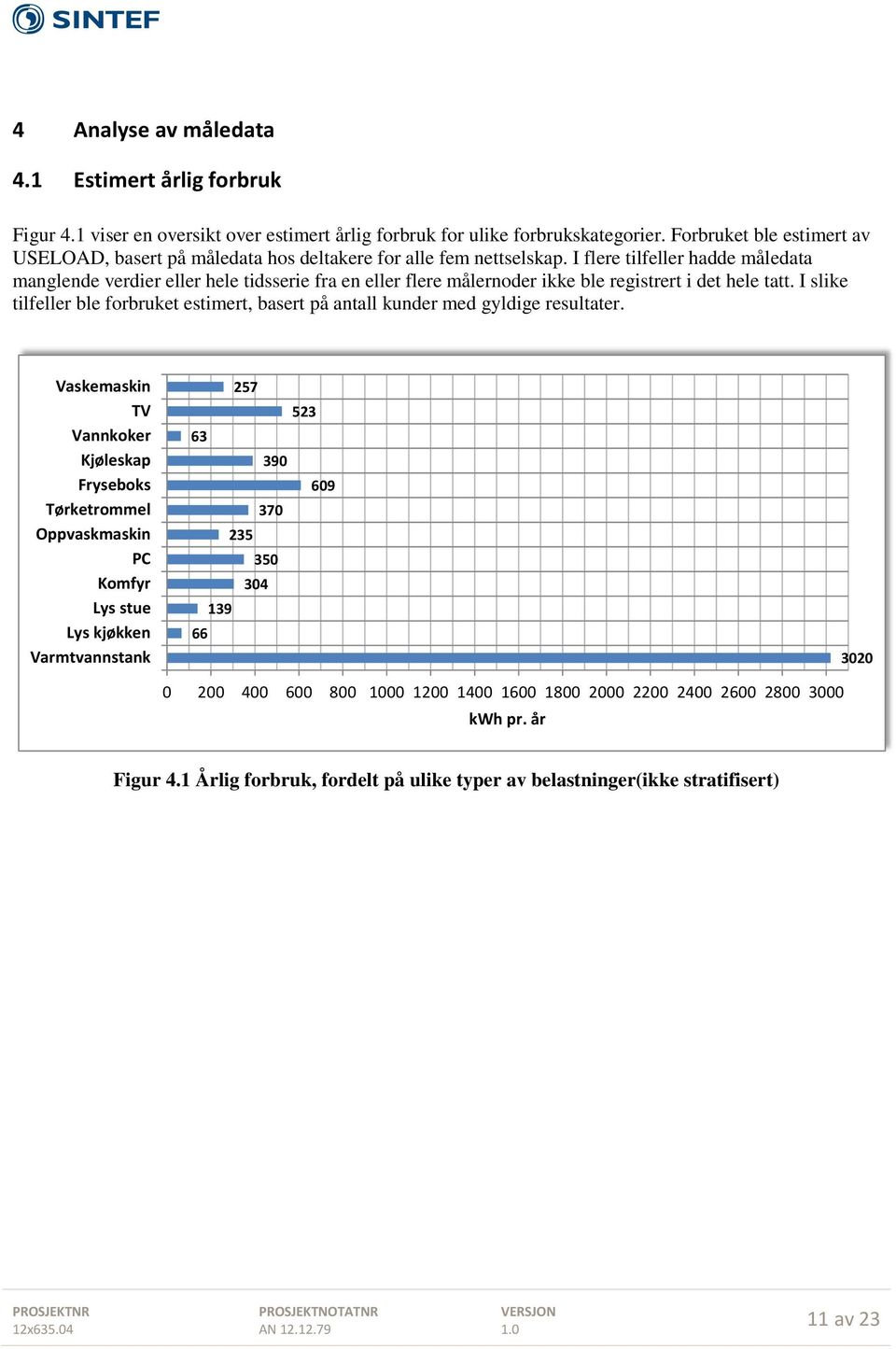 I flere tilfeller hadde måledata manglende verdier eller hele tidsserie fra en eller flere målernoder ikke ble registrert i det hele tatt.